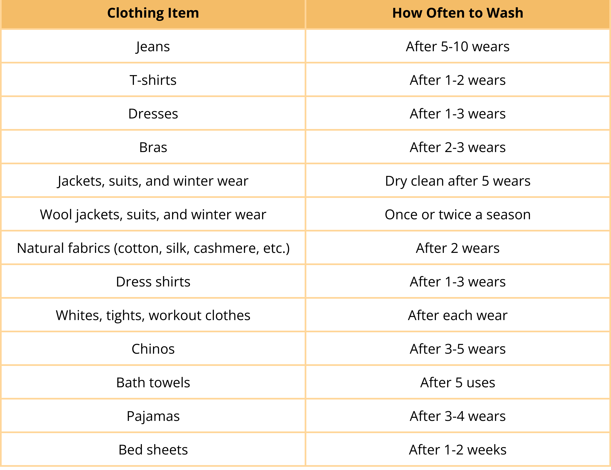 washing frequency chart